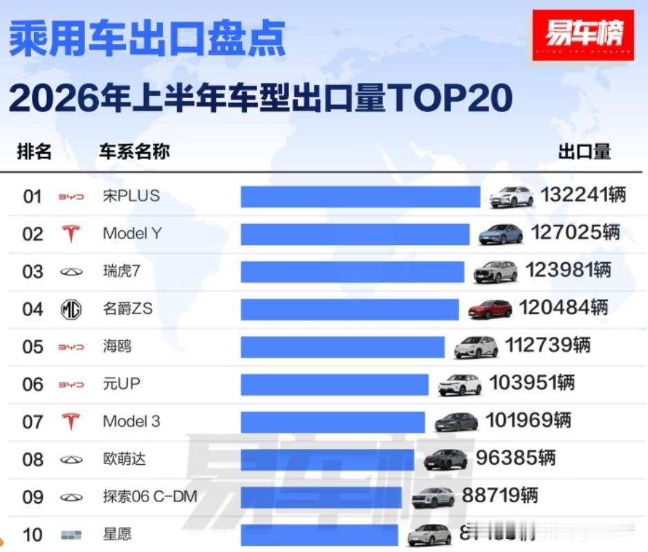 1-6月，比亚迪宋PLUS，出口132200多辆1-6月，特斯拉ModelY