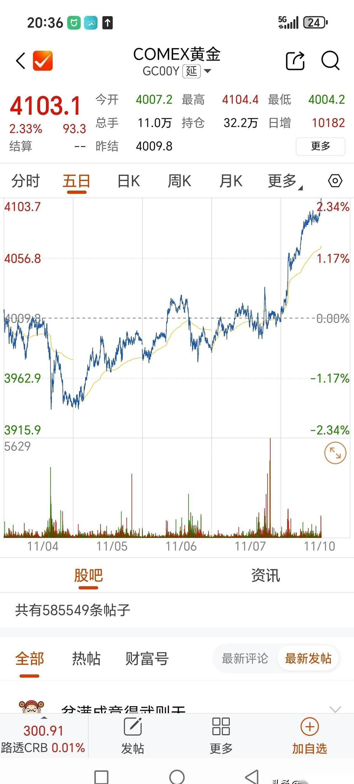 黄金，就这么呲溜一下，窜上去了。疯了。另一边，大洋彼岸的纳斯达克，稳得像没事