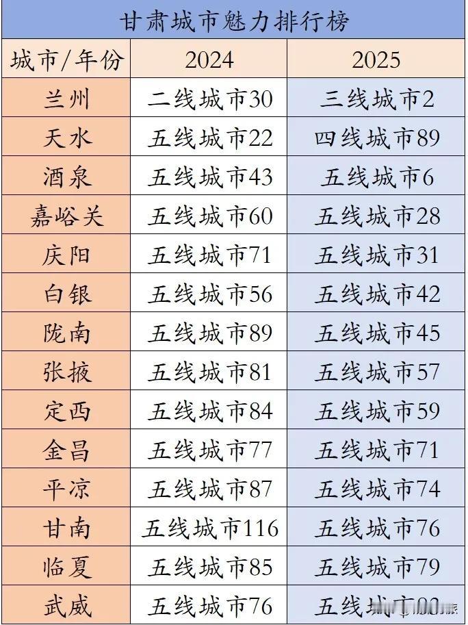 甘肃2025年各城市排名和2024年各城市排名对比。兰州从二线城市下降为三线城