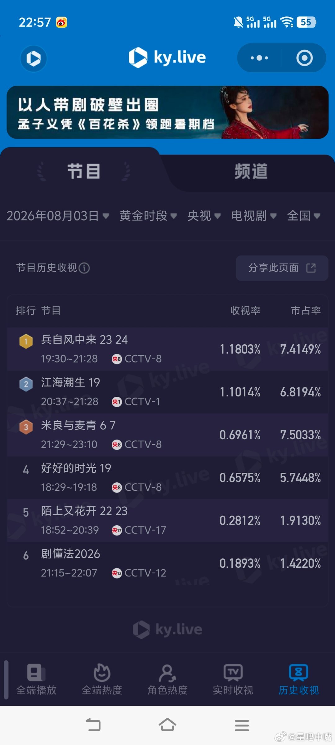 陈哲远看九门曾舜晞看御廷谣8月3日cvb收视日报！湖南《御廷谣》这几天系数好低江