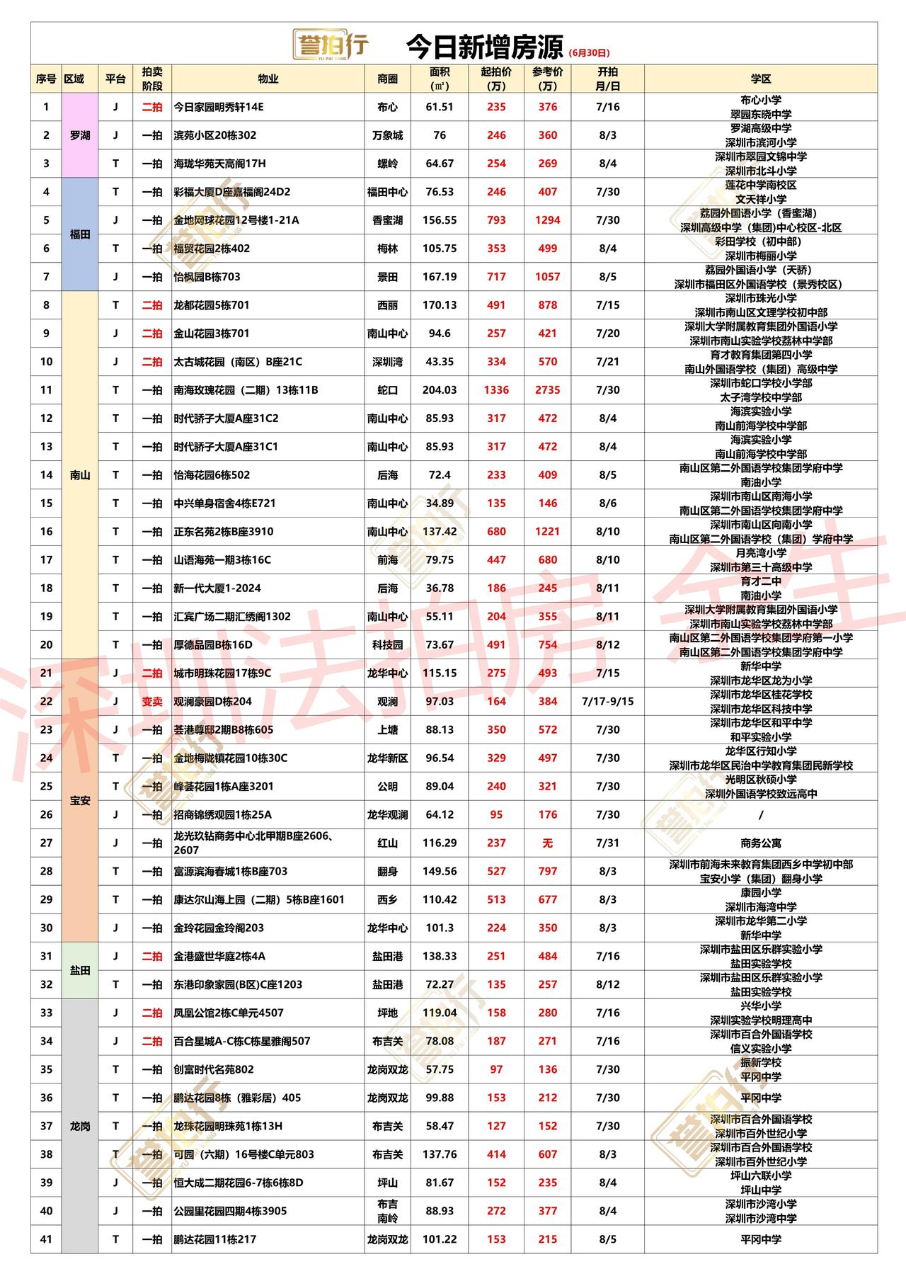深圳法拍房：6.30新增，好多好房~1、福田中心·彩福大厦，位置很好，单价3.
