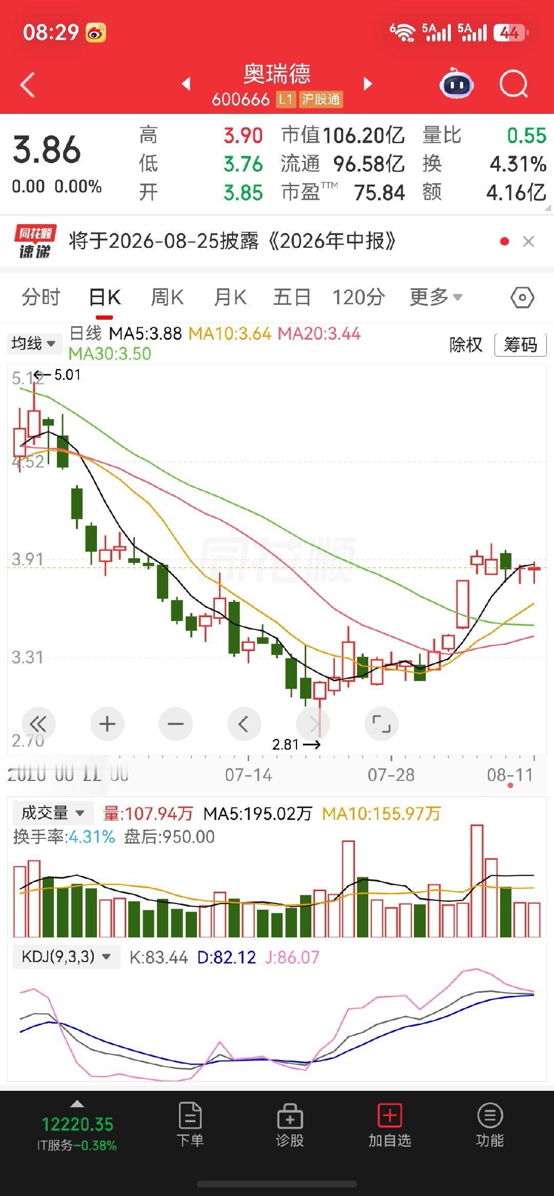 华胜天成和奥瑞德。这两位走势形态是不是极为相似？注意看看，近八天的量价关系，如果