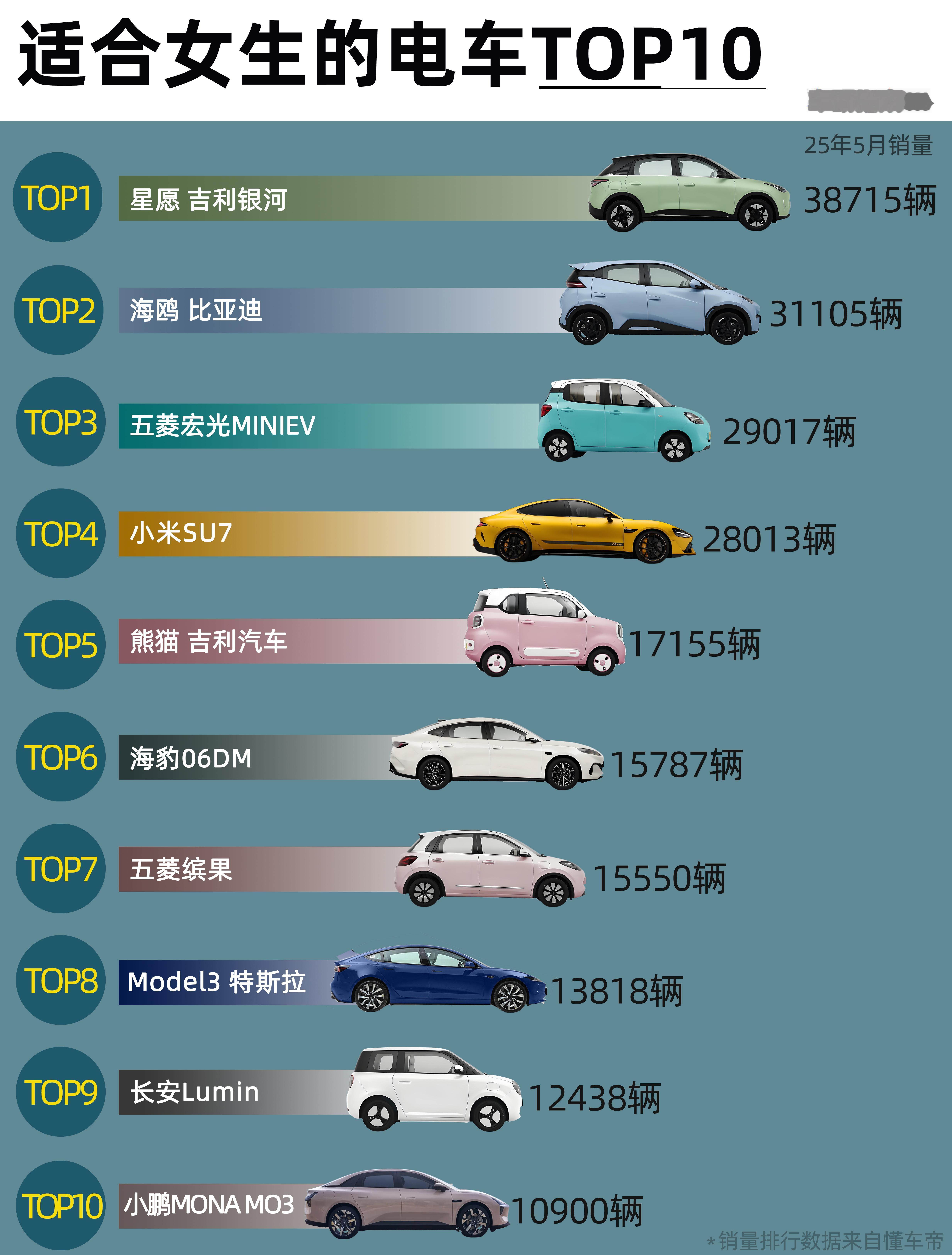 2025最适合女生的10款电车榜单来了！五菱3万+就能入，小米SU7排第4！