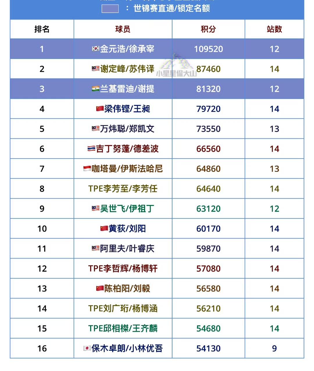 世界羽联通往2025年终总决赛的男双项目排名！排在第一位的徐承宰/金元浩🇰?