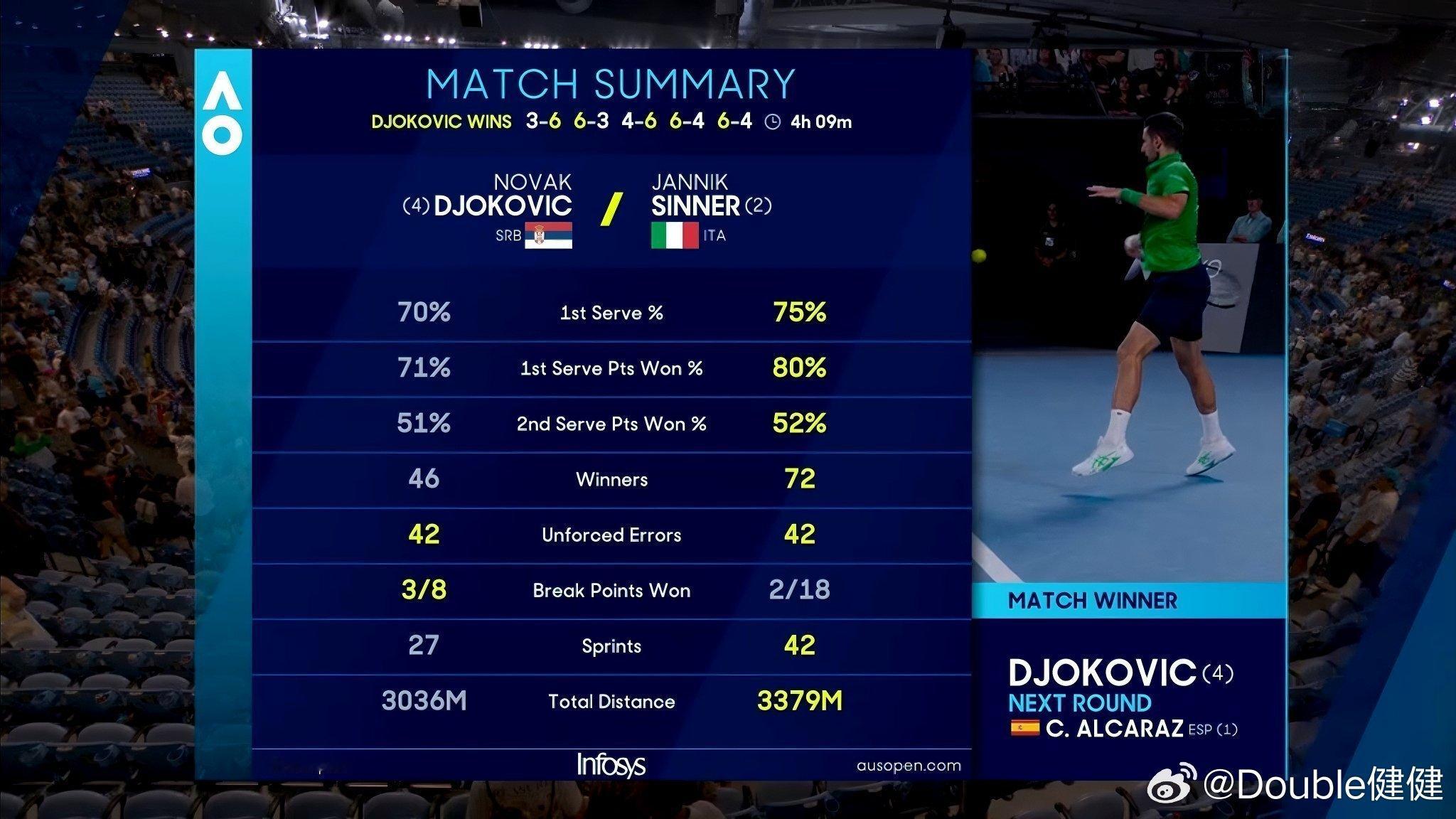 辛纳第五次在大满贯总得分占优情况下输球：+12分VS德约科维奇(2026澳网
