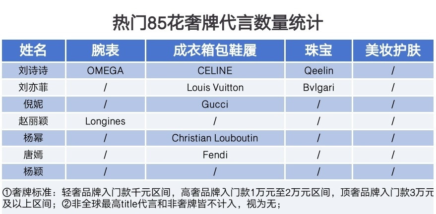 投稿，85花奢牌代言统计​​​