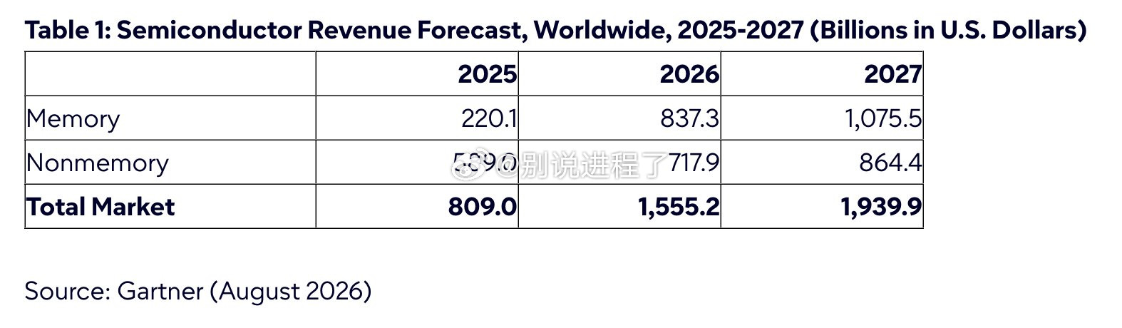 Gartner：全球半导体收入整体市场增长>爆炸性收入激增：全球半导体收入预计