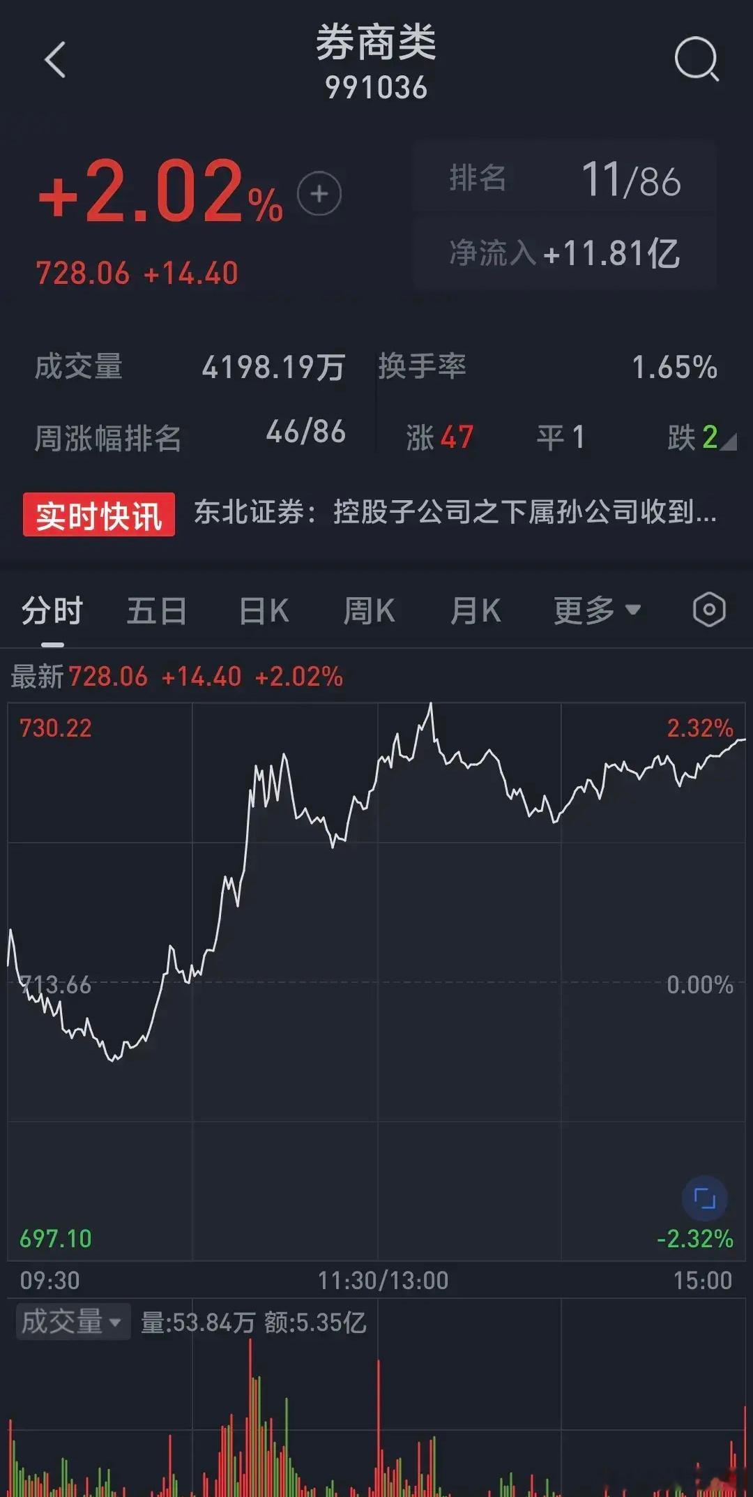 券商今天这样大涨并不意外，长城证券高开高走拉了涨停板，明显放巨量，正如股民分析的