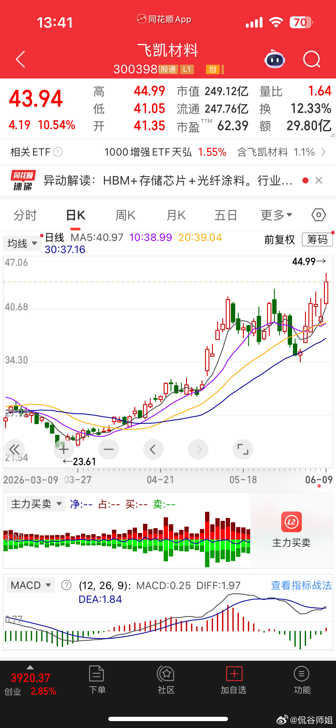 6.4👗$飞凯材料sz300398$调整后又是大肉a股今日看盘