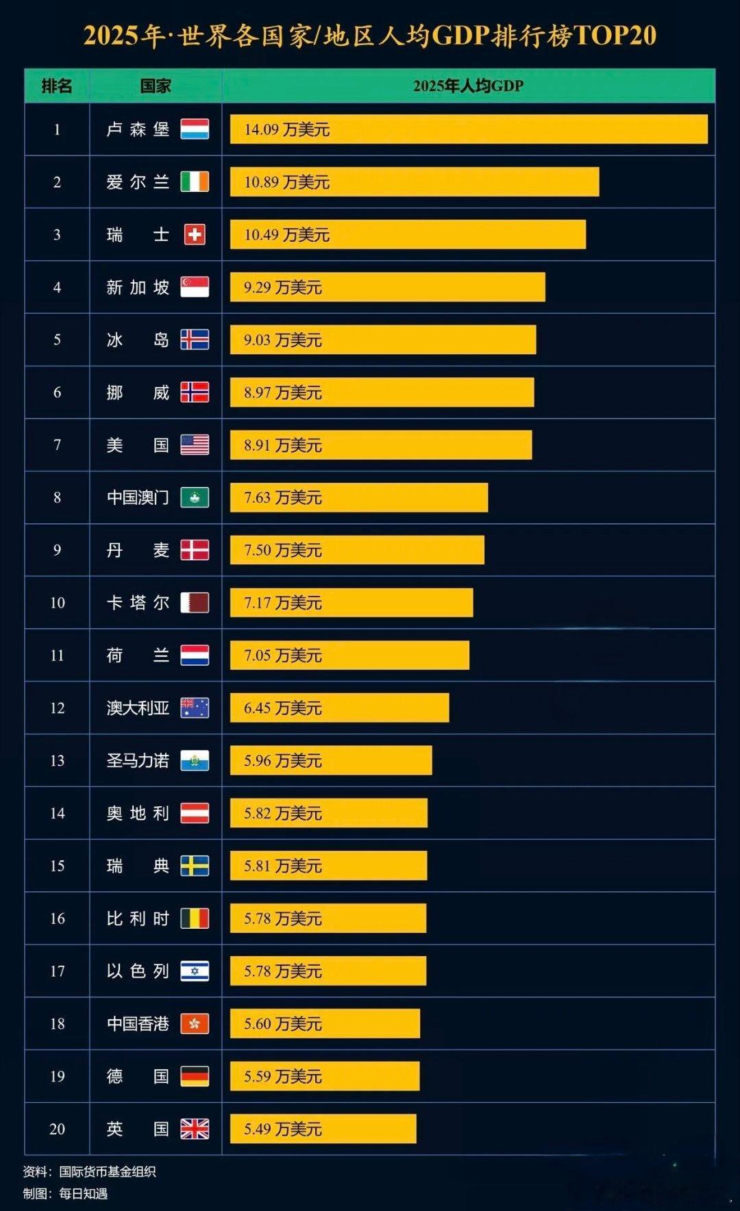 从人均GDP角度看，美国人确实牛，这么多人居然能搞这么高。不过代价是大量痛苦类G