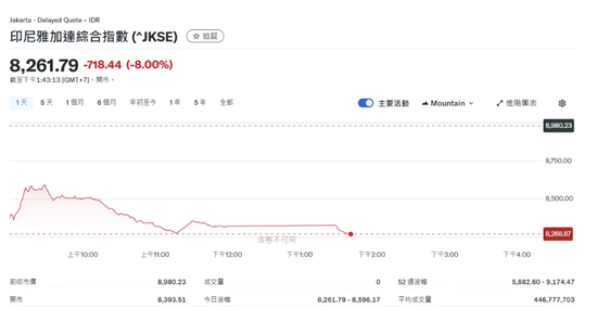 印尼股市崩盘, 发生了什么?