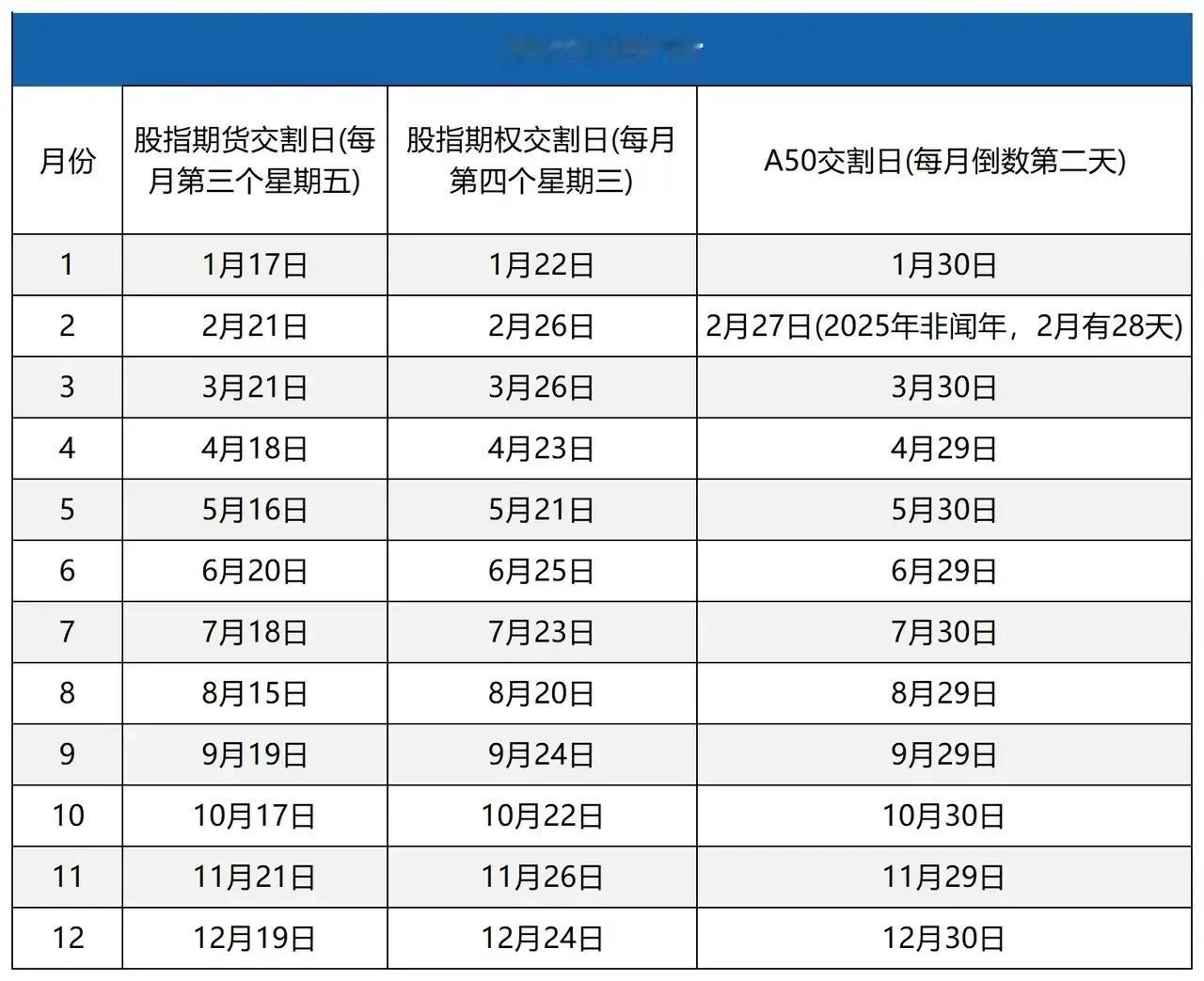 2025年得期货交割日，大家一定收藏，以免被收割。因为每个月有三次重要的交割日，