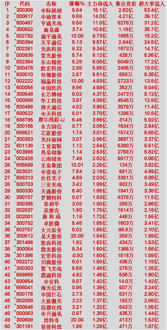 4月3日上午盘，主力趁低位，大幅买入50名单：中际旭创：上涨5.84%，主