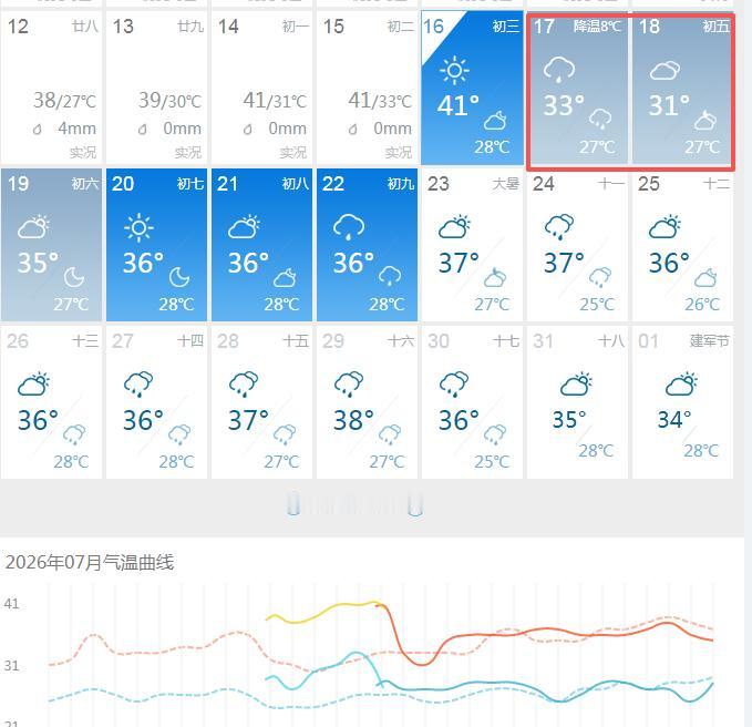 超级大喜讯啊，重庆断崖式大降温来了，明天气温骤降8℃，但是需要注意这些。刚看了下