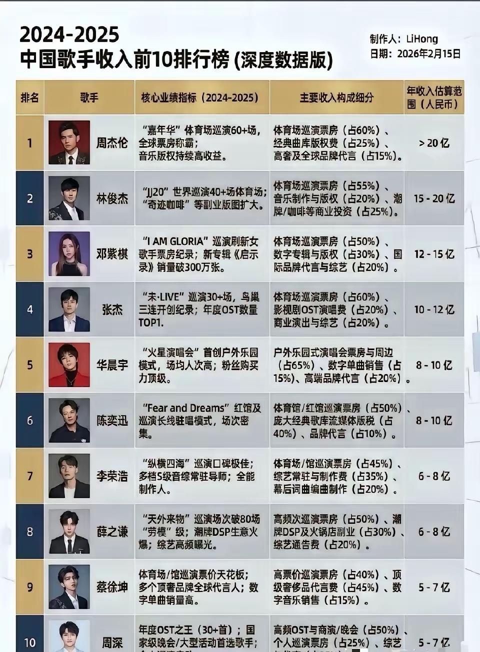 华语歌手年收入排行top10:1，周杰伦：超20亿收入主要构成：演唱会+歌曲