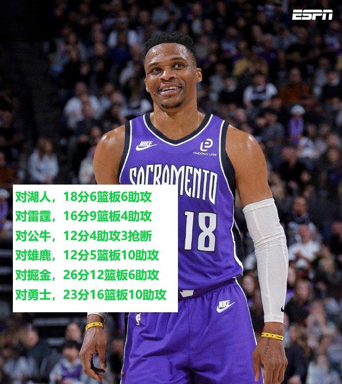 威少这数据——能成老将底薪全明星首人吗？万万没想到老将底薪的威少重新打回了首发