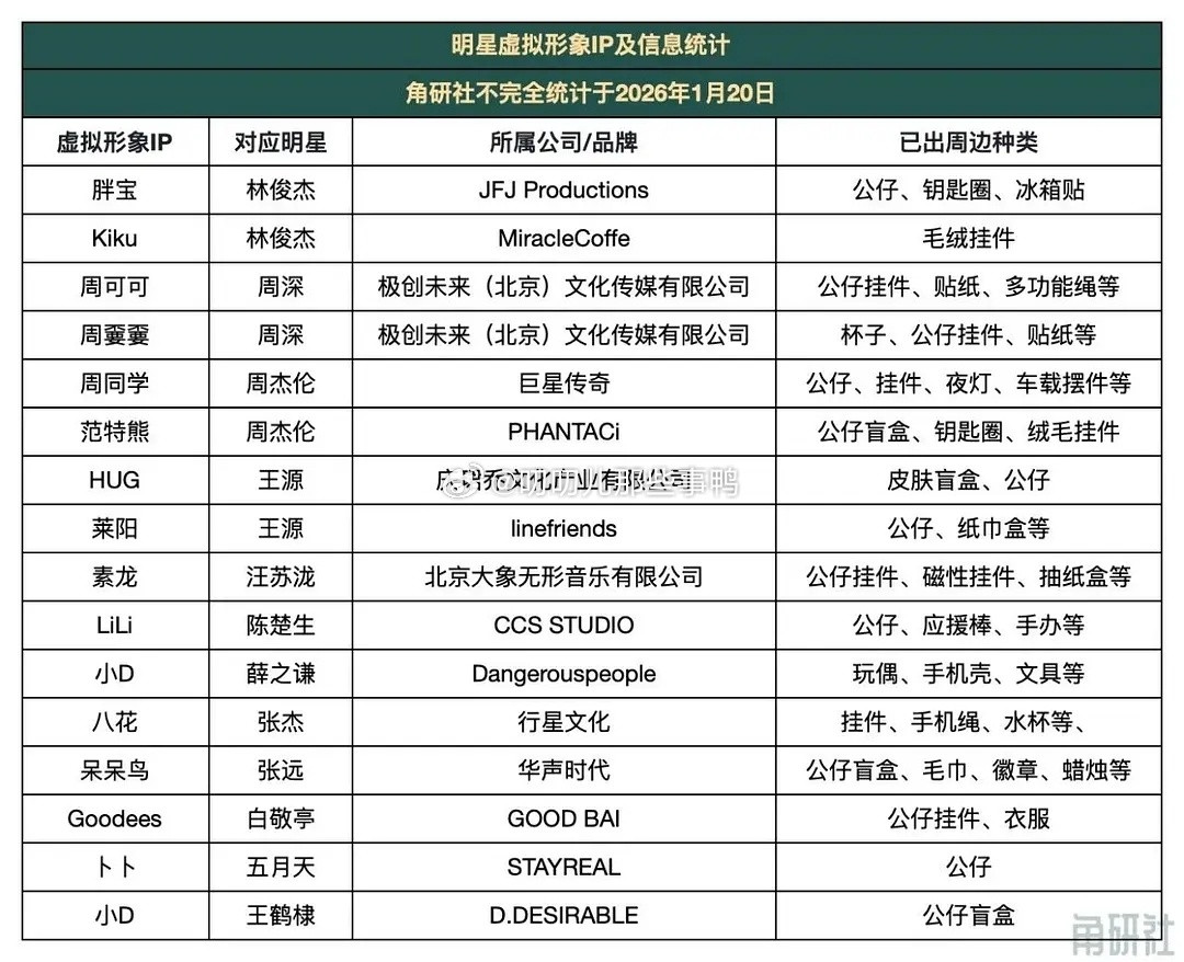 明星虚拟形象IP，你喜欢哪个？