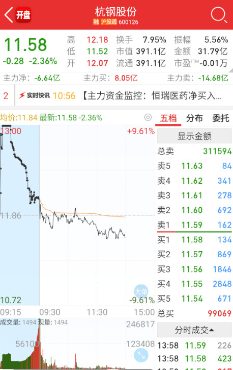 算力这边，今天休息，杭钢锁仓的比较多，都在等量化一日游走。​​​