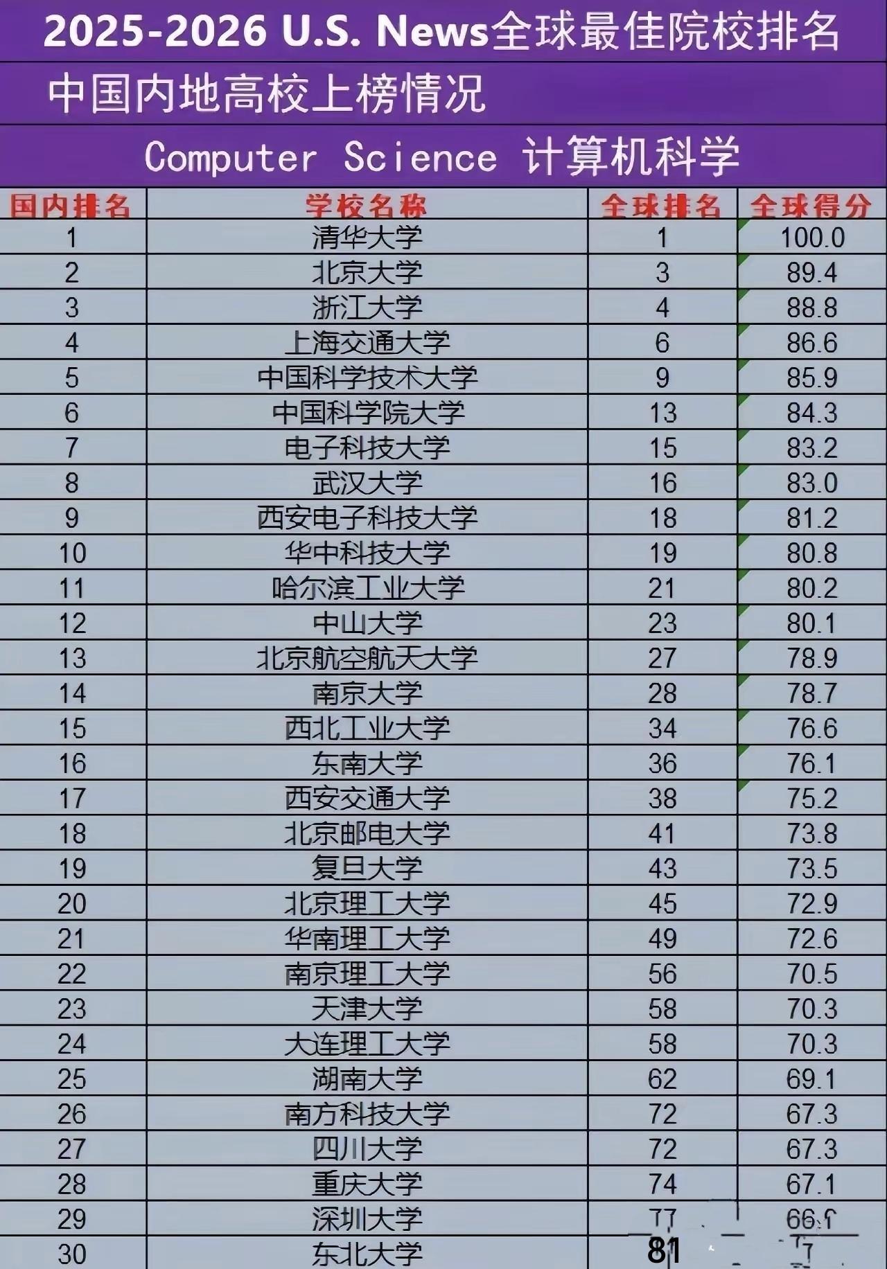 全球前十强占据6个席位，30所中国高校闯入全球前100强，并且国内高校拿下第一名