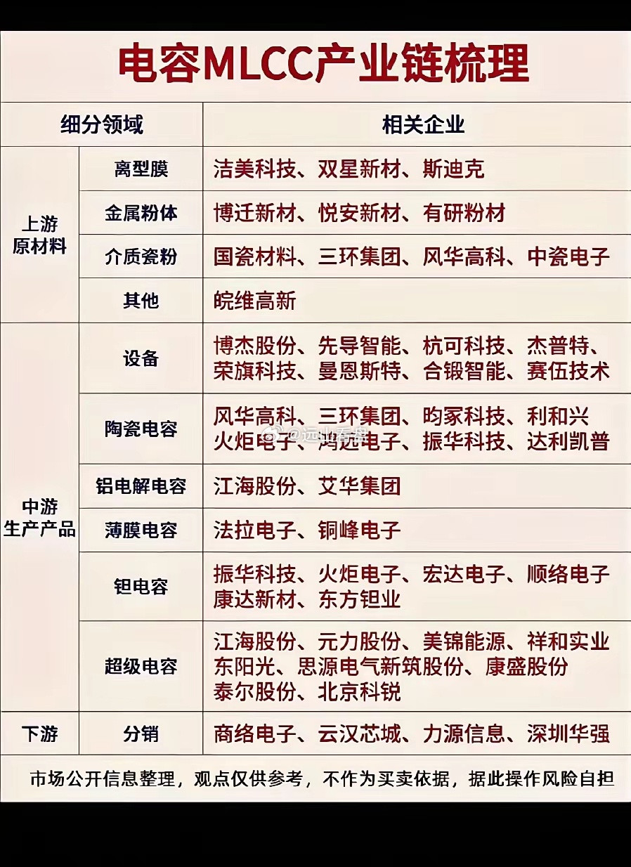 MLCC电容产业链梳理MLCC迎来涨价催化，整条产业链分为上游原材料、中游生产制