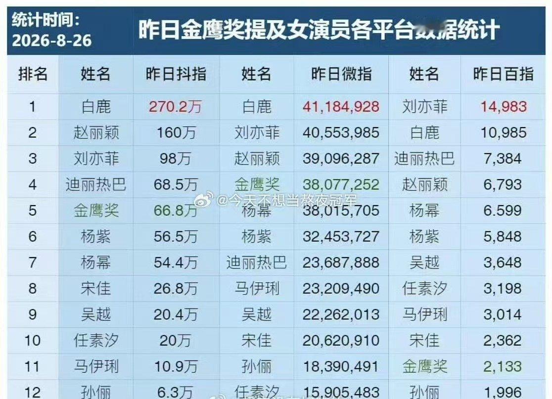 金鹰奖热度金鹰奖热度TOP5金鹰奖热度前五​​​