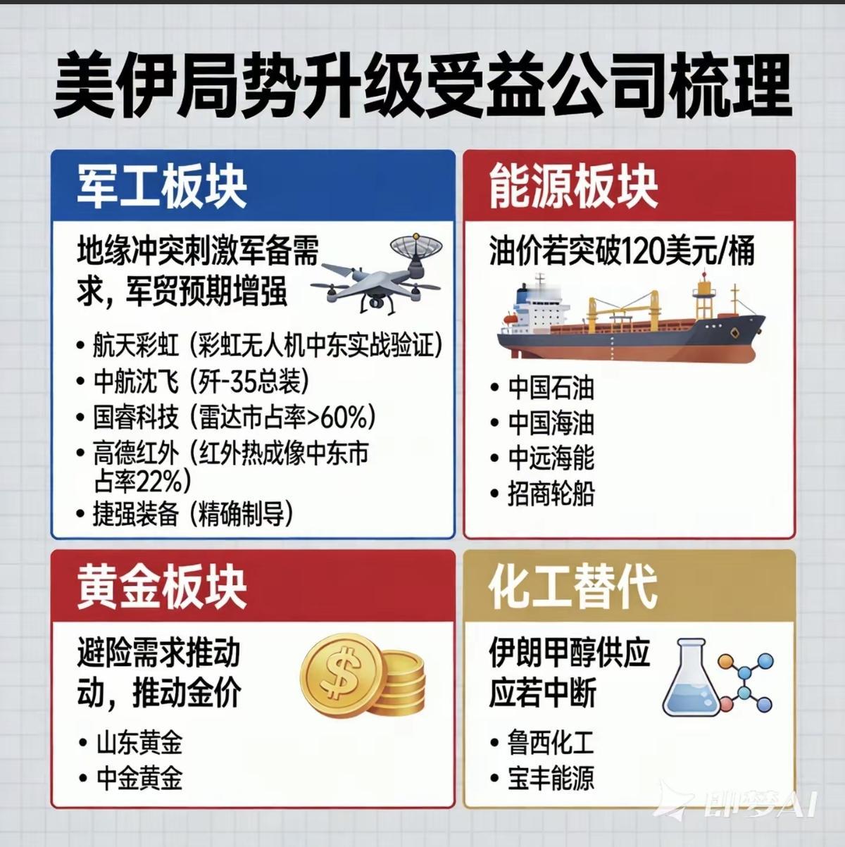 美伊局势升级：受益公司梳理！1.军工板块2.能源板块3.贵金属板块4.