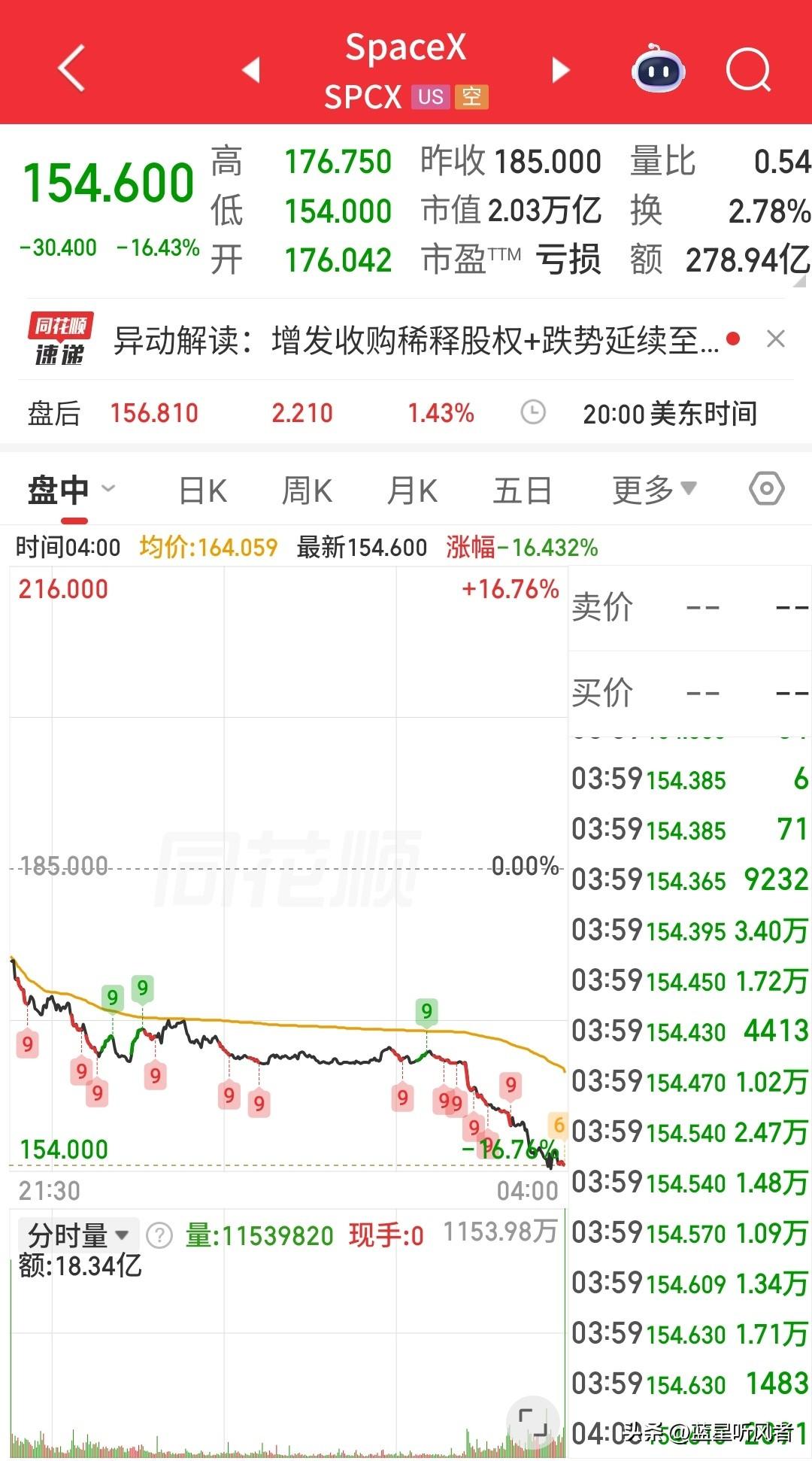 SpaceX一夜回到解放前？暴跌16%给A股上了一课！太刺激了！“美股”Sp