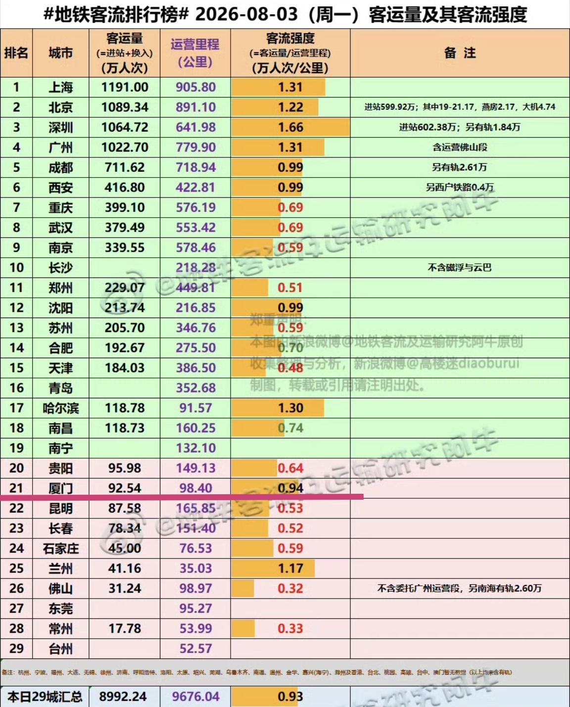【8月3日（周一），厦门地铁客流92.54万人次，排全国21位】我们一起看看