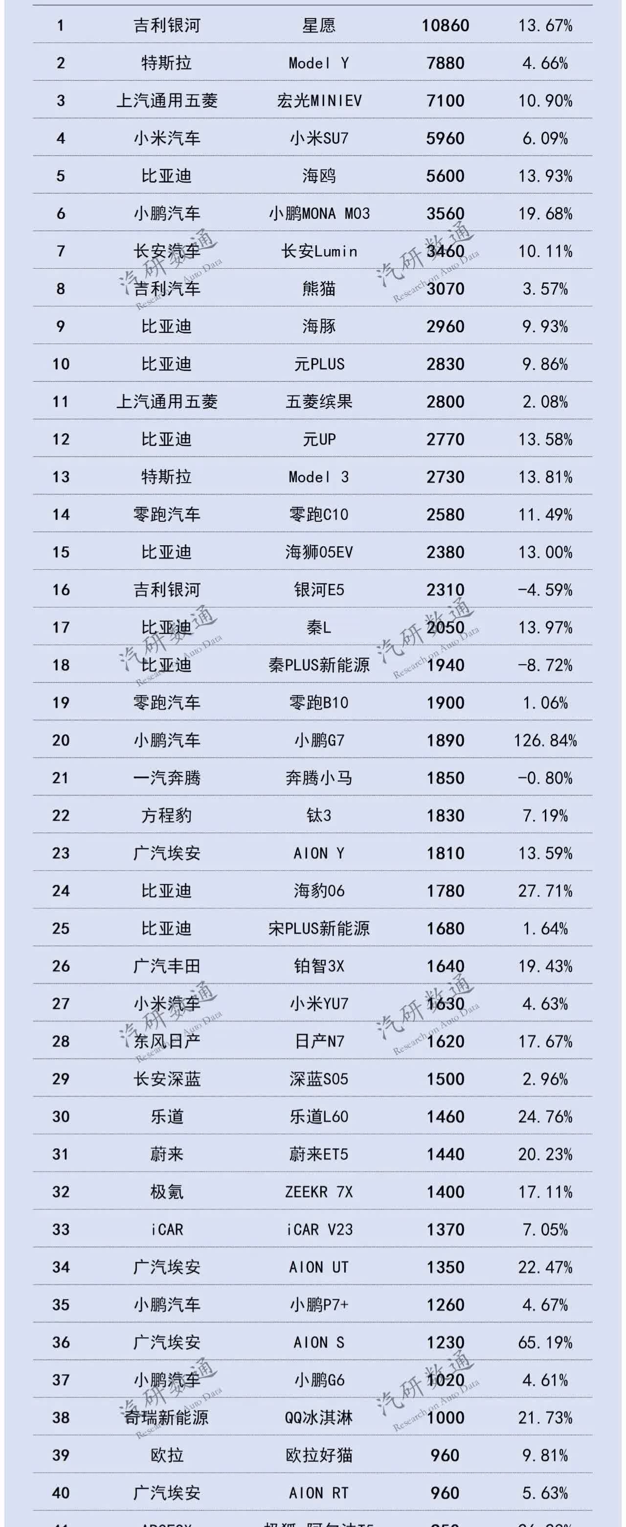 第30周纯电动车型销售公布，吉利成最大赢家，比亚迪纯电表现平平