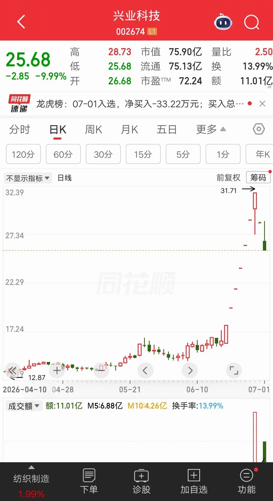 一位深圳的股民，全仓梭哈兴业科技，本来想靠这票赚一倍，结果事与愿违亏麻了。他在股