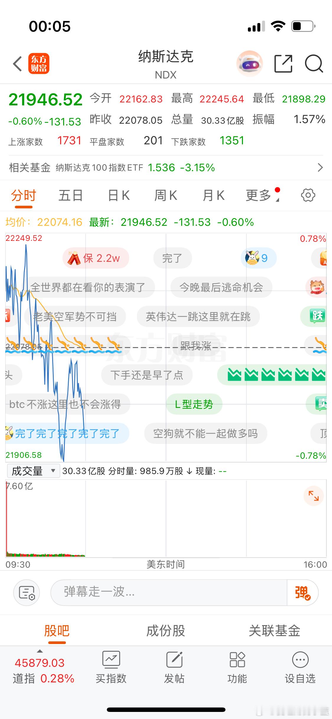 纳斯达克空头力量太强了…