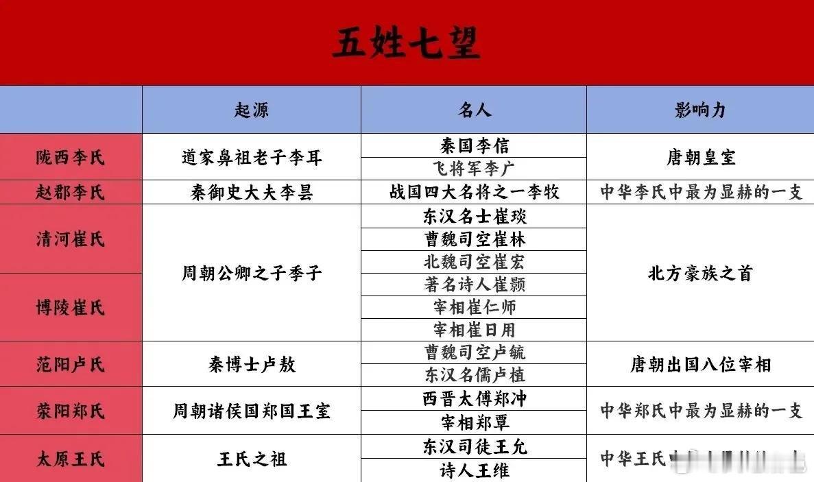 隋唐时期最显赫的五姓七望东汉时期，发展出门阀制度，魏晋时期士族大户世袭垄断，到隋