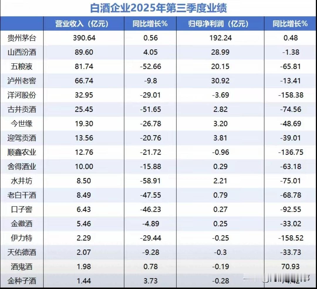 在自身身体状况看白酒行业惨淡，这几天各大白酒企业第三季度年报公开，多家企业都是下