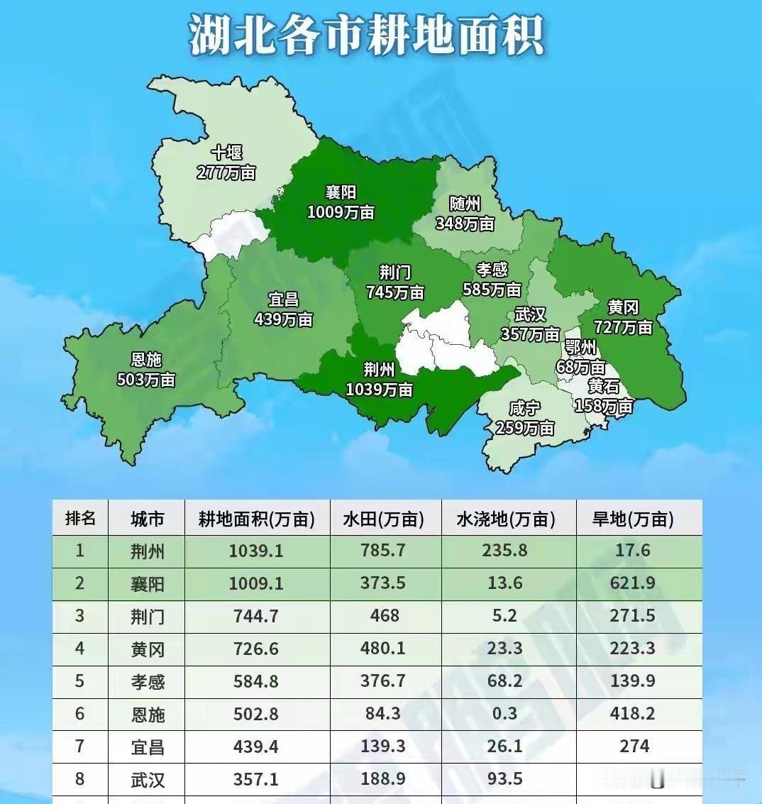 北方多种植小麦、玉米，南方多种植水稻、油菜，南方最重要的平原江汉平原，被称作中国
