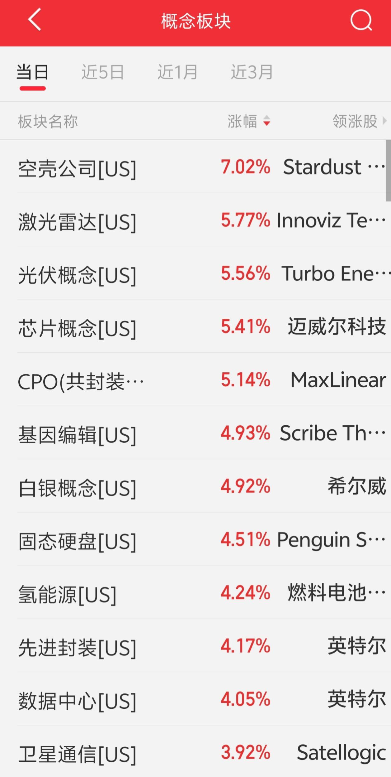 明天恐怕又要后悔了吧！晚间，老美三大指数开盘后，科技相关概念股集体走强！