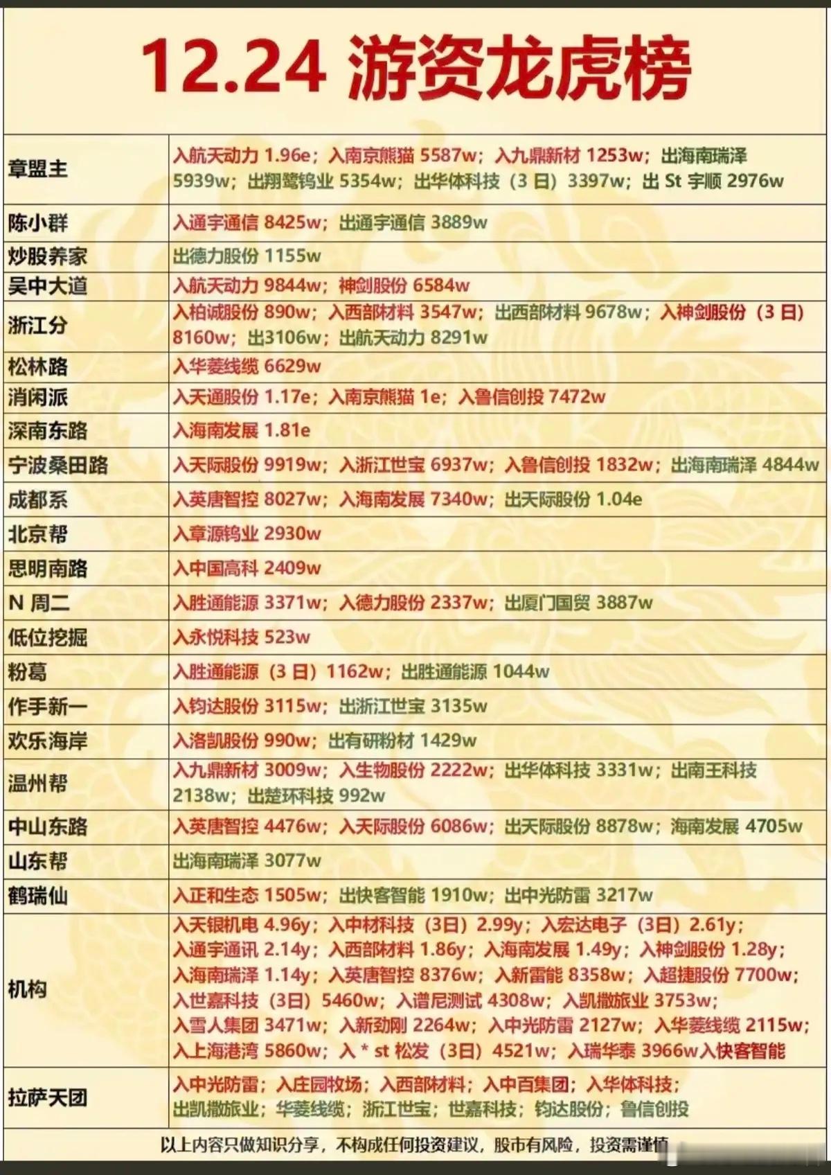 12.24周三游资抢筹焦点，龙虎榜！总龙头陈小群：通宇通讯英唐智控，南京熊