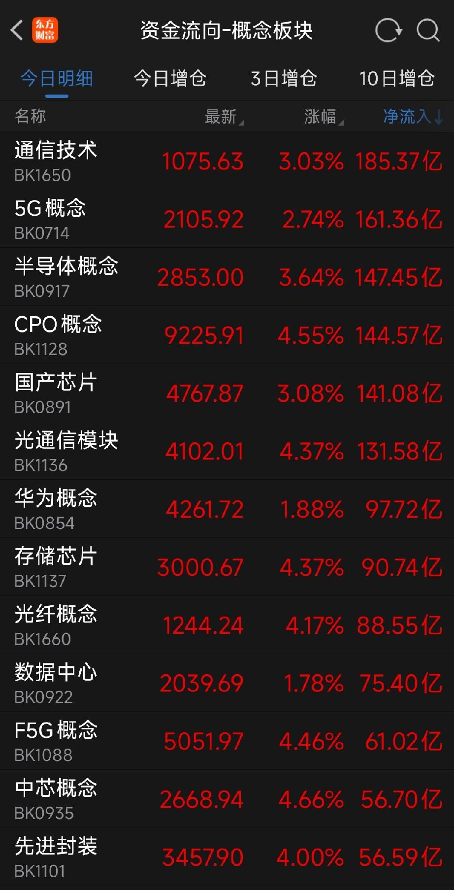 从早盘板块资金净流入排行能够看得十分清楚，净流入前十几乎被大科技赛道全部包揽，没