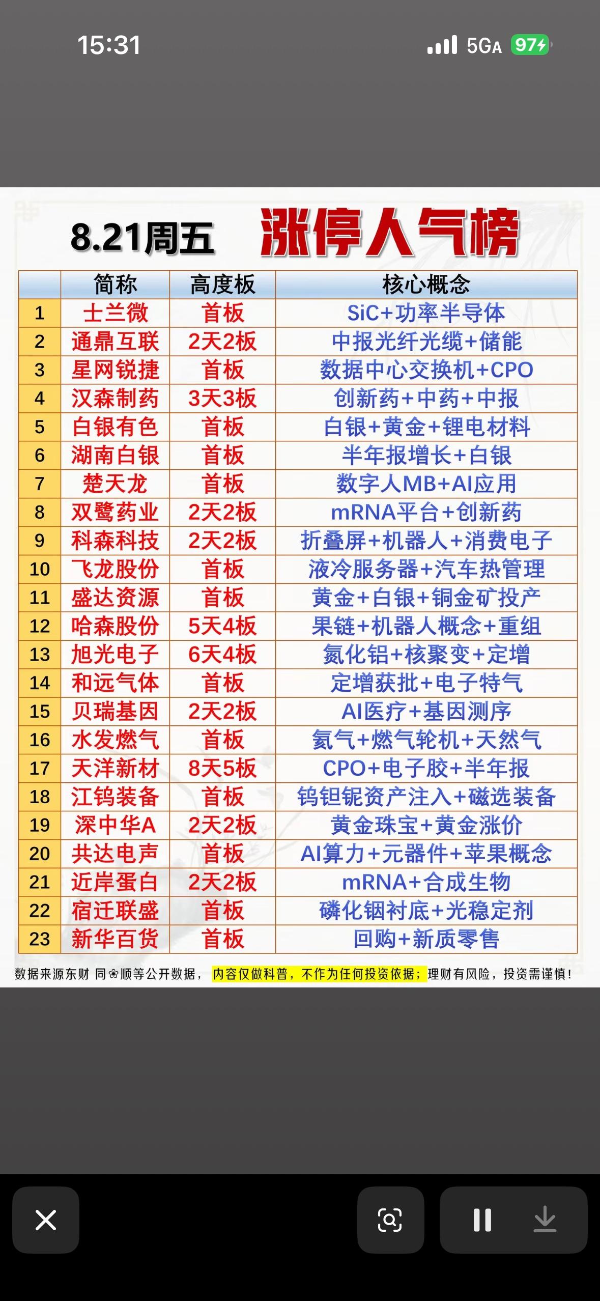8月21日周五股票排行榜出炉啦！8月21日周五股票排行榜新鲜出炉！午盘市场情