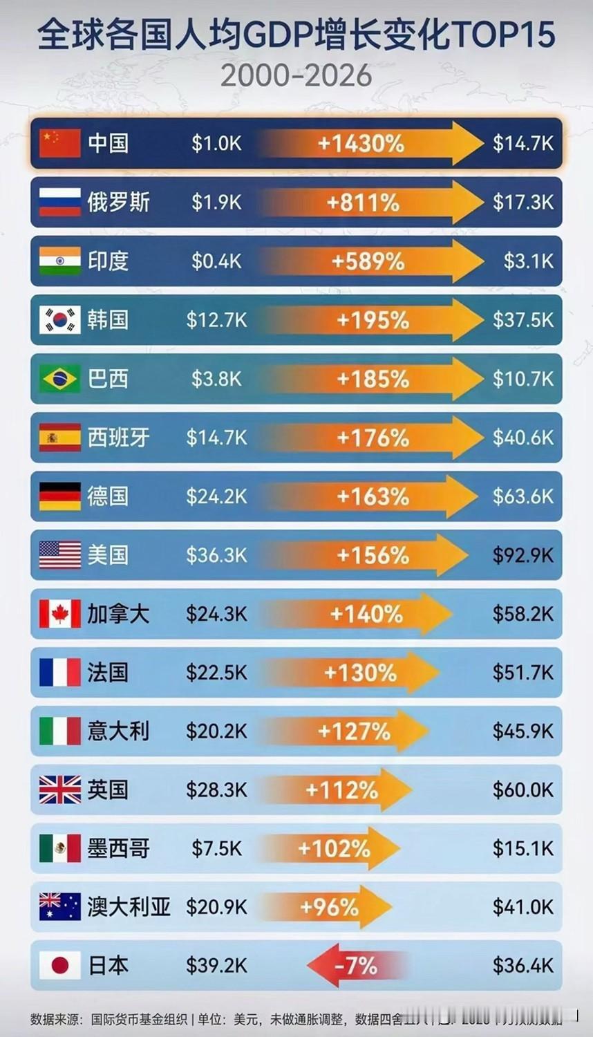 2000～2026年，全球各国人均GDP变化！中国以14.3倍的绝对增长速