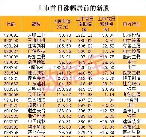 上市首日涨幅居前的新股！