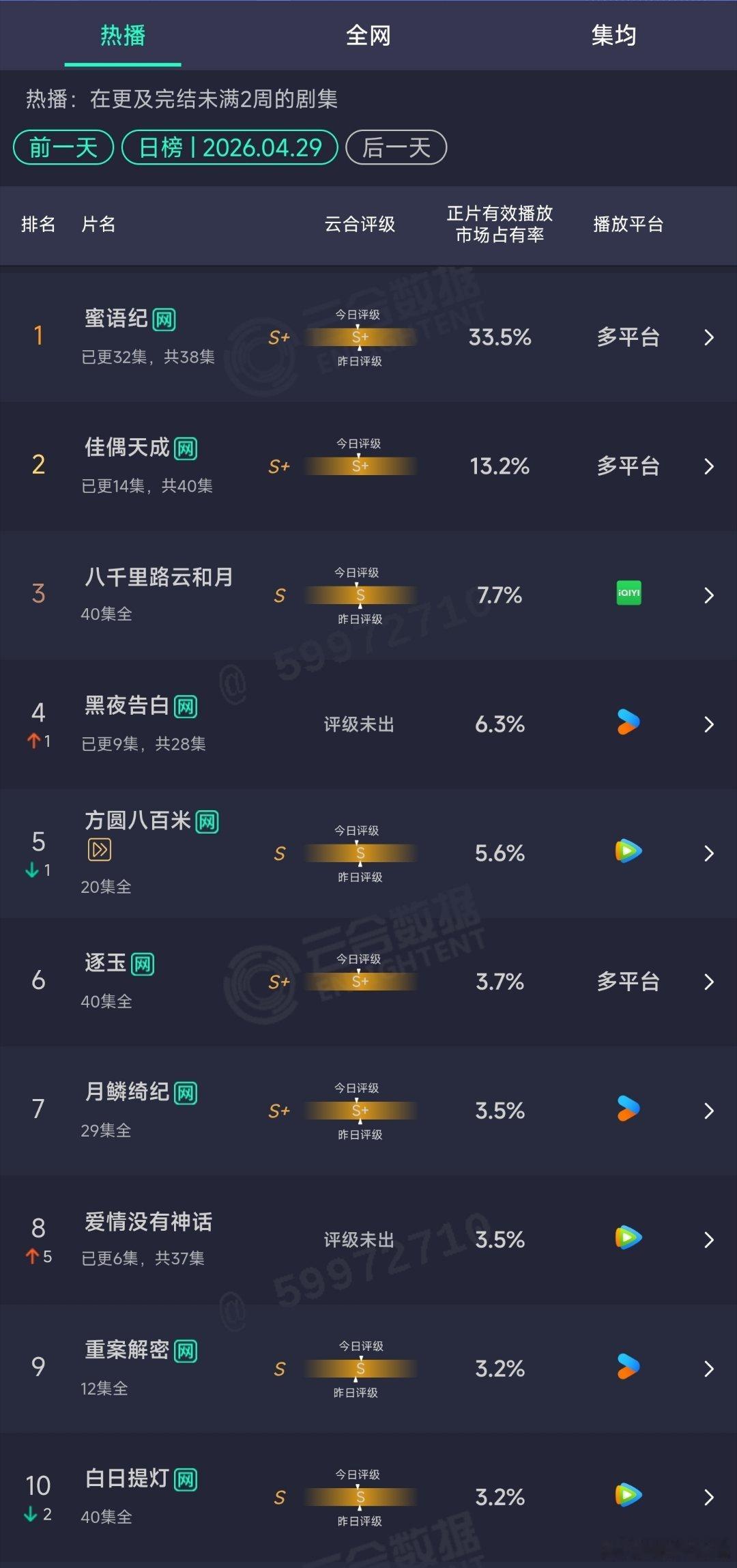 4.29云合：