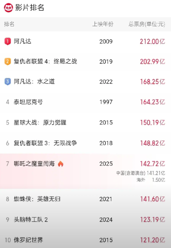 排名全球影史票房榜第六的《复仇者联盟3:无限战争》此刻目瞪口呆、瑟瑟发抖！他没想