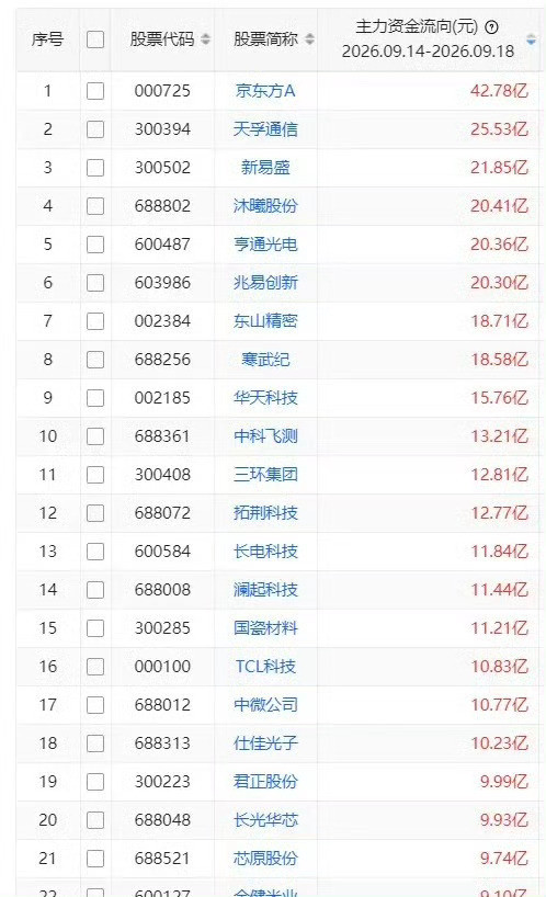 一周主力资金买入前20股1京东方A42.78亿2天孚通信25.53亿