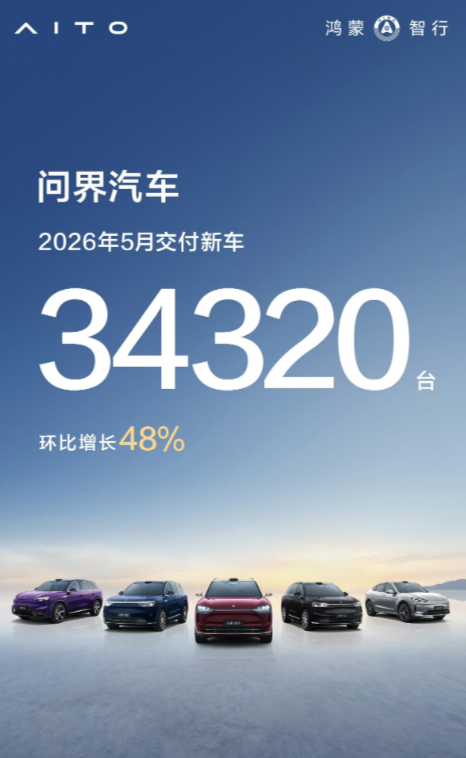 问界汽车2026年5月交付34320台，环比大涨48%。