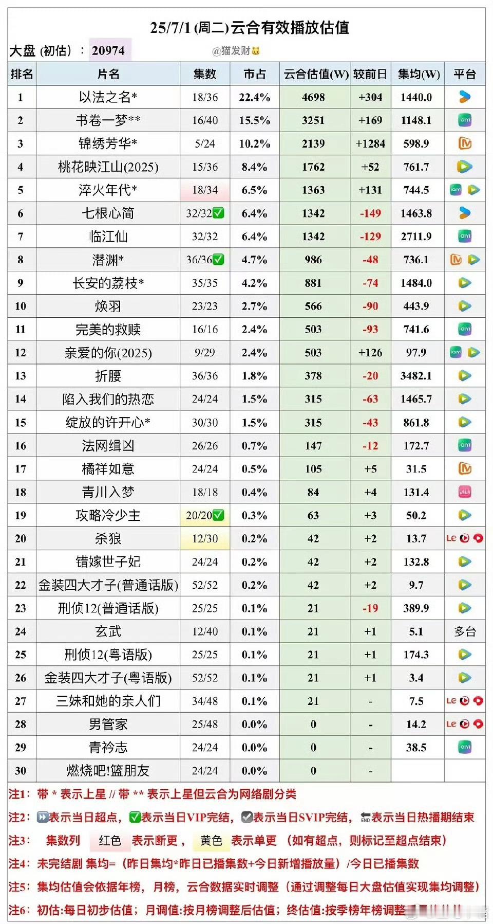 锦绣芳华宣发锦绣芳华已经开播三天了，怎么能剧播前一天空降还毫无宣发[？？？]，如