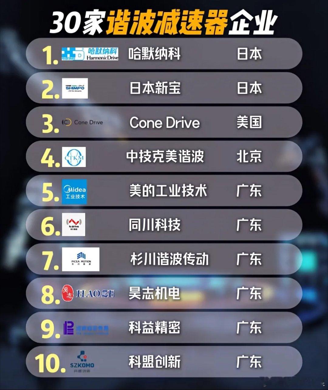 谐波减速器国产替代提速？30家企业撕开日企垄断缺口当工业机器人关节的“核心关节”