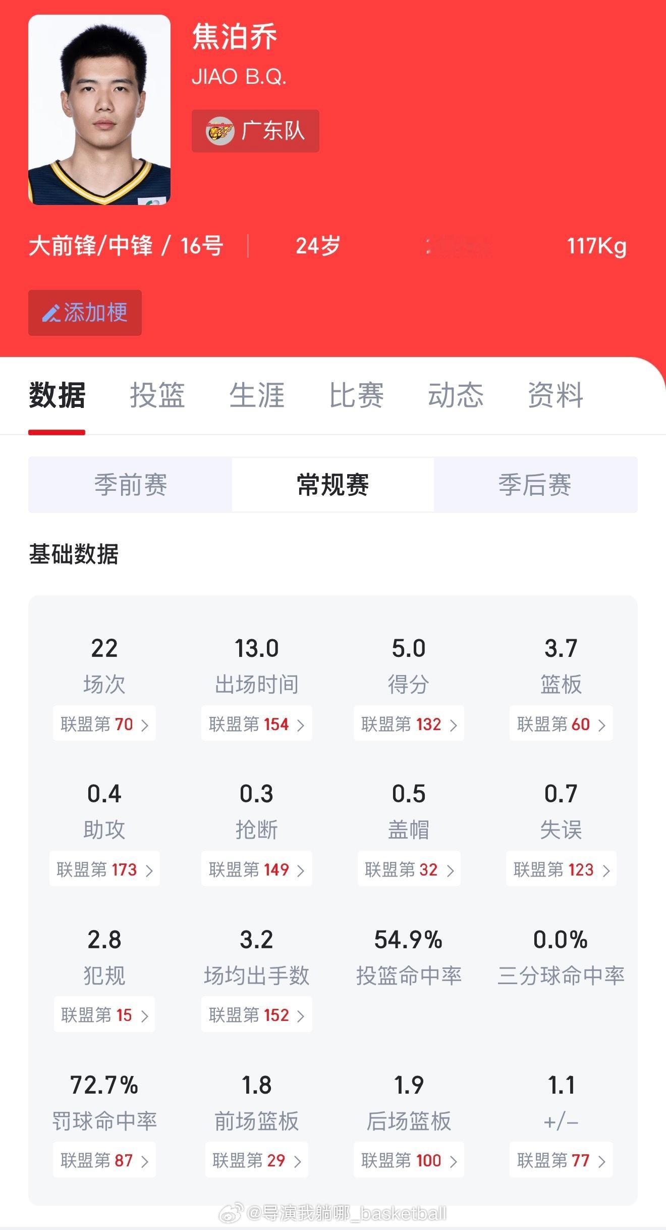 郭指导这次14人名单中最后选择留下焦泊乔，焦泊乔这赛季在联赛中只有5分3.7篮板