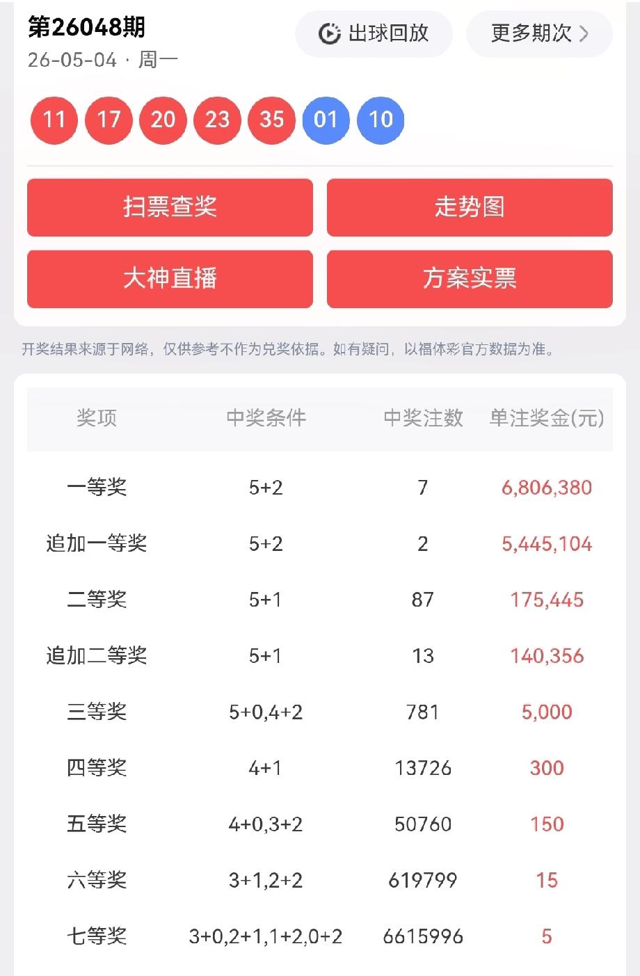 一等奖:7注，每注奖金:6,806,380元追加一等奖:2注，每注奖金:5