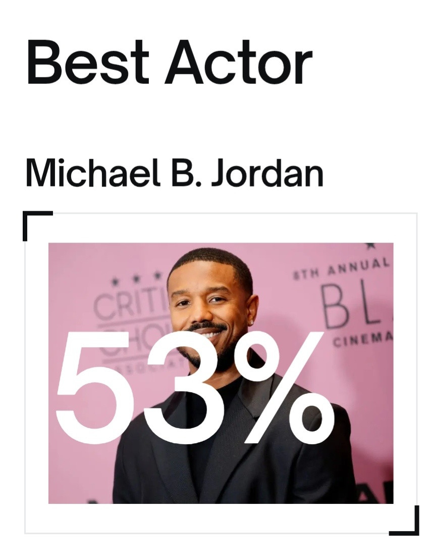 2026奥斯卡明早颁奖，赔率网站Polymarket预测：【最佳男主角】迈克尔·