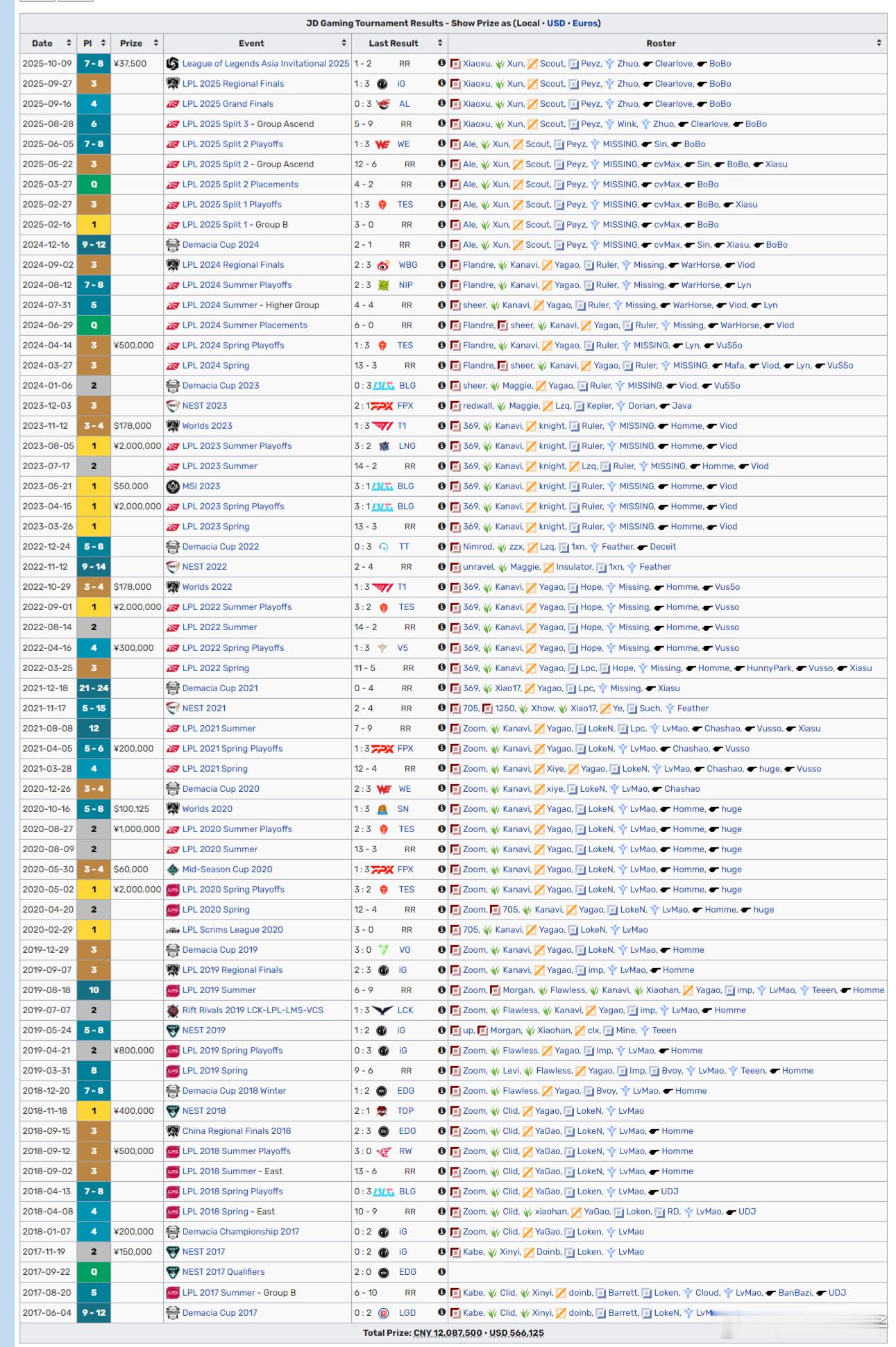 2026JDG阵容确定JDG队史首支全华班JDG宣布GALA加入后，2026年